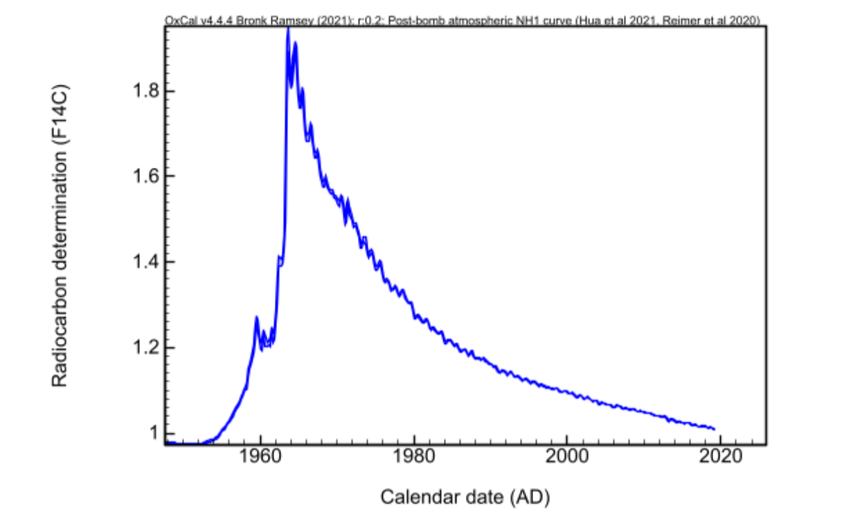 Exponential decay graph used in radiocarbon dating